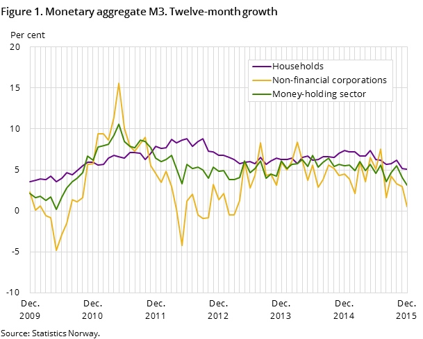 Figure 1. Monetary aggregate M3. Twelve-month growth Figure 1. Monetary aggregate M3. Twelve-month growth
