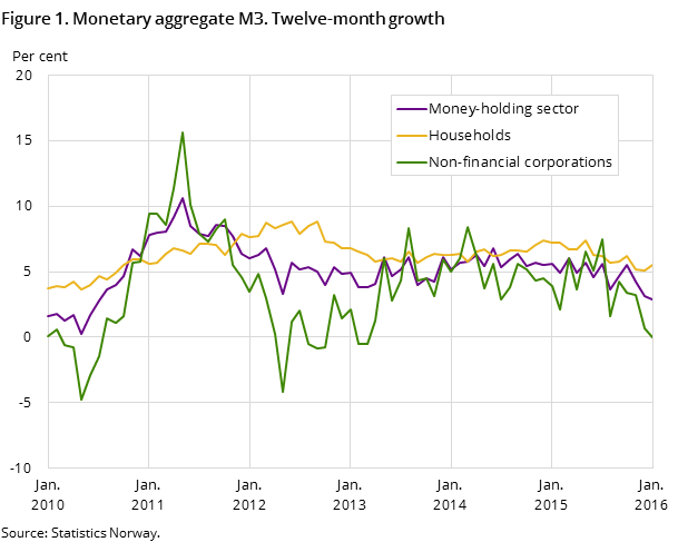 Figure 1. Monetary aggregate M3. Twelve-month growth Figure 1. Monetary aggregate M3. Twelve-month growth