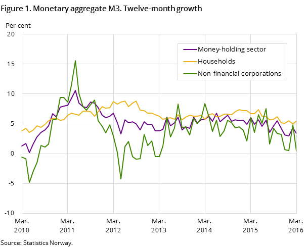 Figure 1. Monetary aggregate M3. Twelve-month growth Figure 1. Monetary aggregate M3. Twelve-month growth