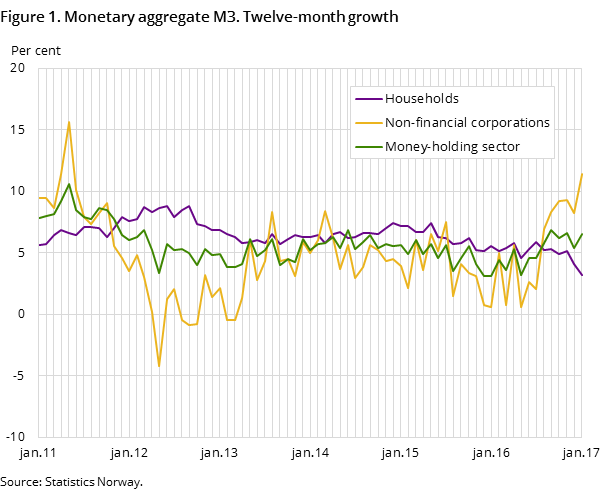 Figure 1. Monetary aggregate M3. Twelve-month growth