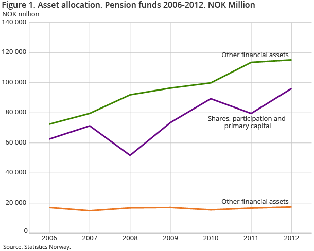 Figure 1. Asset allocation. Pension funds 2006-2012. NOK Million