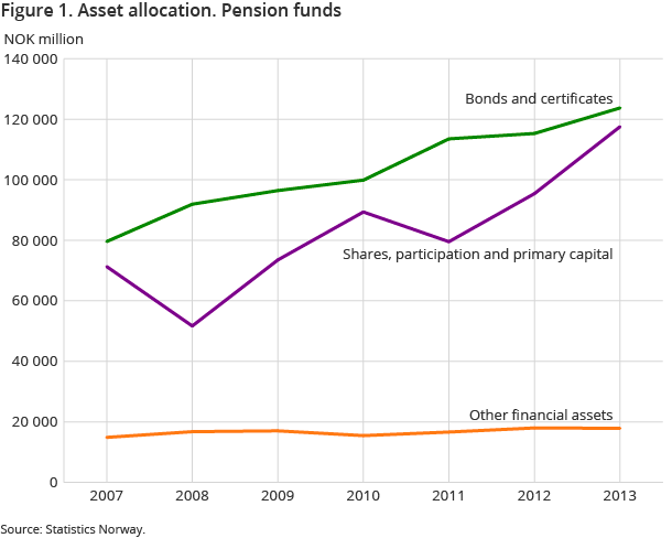 Figure 1. Asset allocation. Pension funds