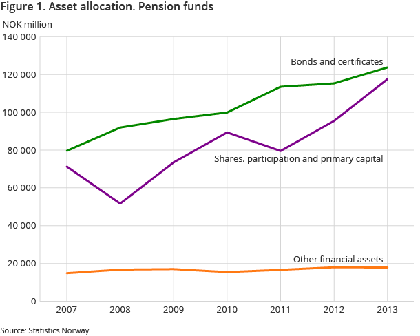 Figure 1. Asset allocation. Pension funds Figure 1. Asset allocation. Pension funds
