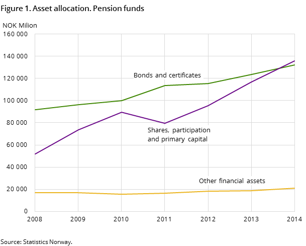 Figure 1. Asset allocation. Pension funds 