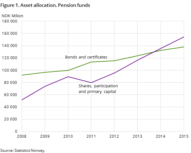 Figure 1. Asset allocation. Pension funds 