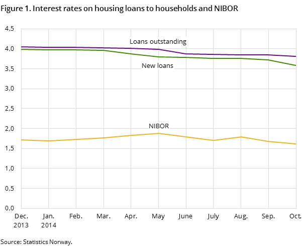 Figure 1. Interest rates on housing loans to households and NIBOR
