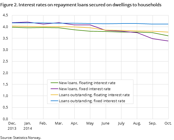 Figure 2. Interest rates on repayment loans secured on dwellings to households Figure 2. Interest rates on repayment loans secured on dwellings to households