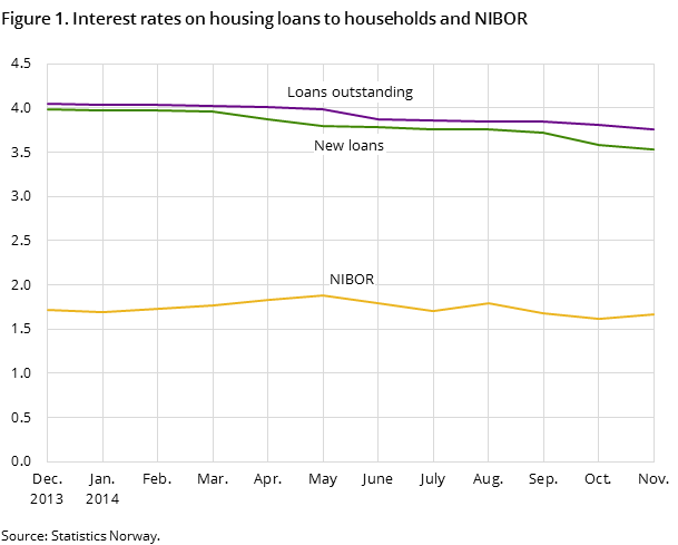 Figure 1. Interest rates on housing loans to households and NIBOR Figure 1. Interest rates on housing loans to households and NIBOR