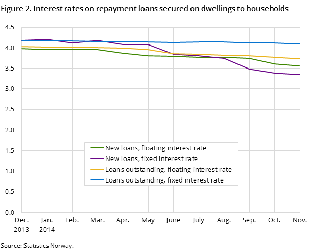 Figure 2. Interest rates on repayment loans secured on dwellings to households Figure 2. Interest rates on repayment loans secured on dwellings to households