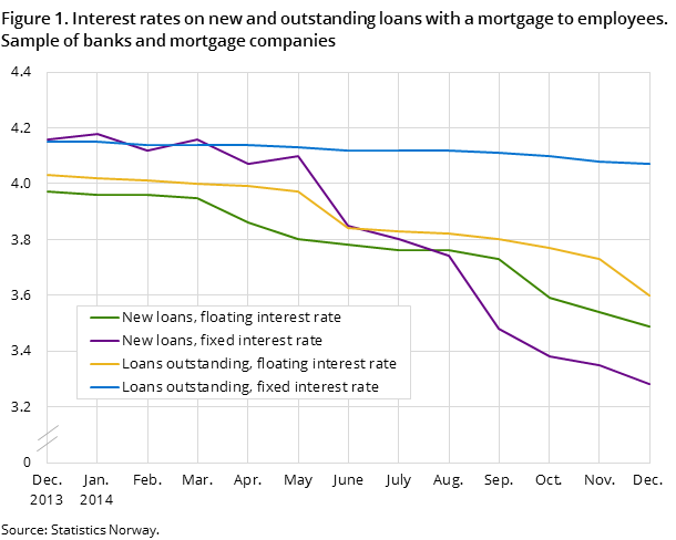 Figure 1. Interest rates on repayment loans secured on dwellings to households