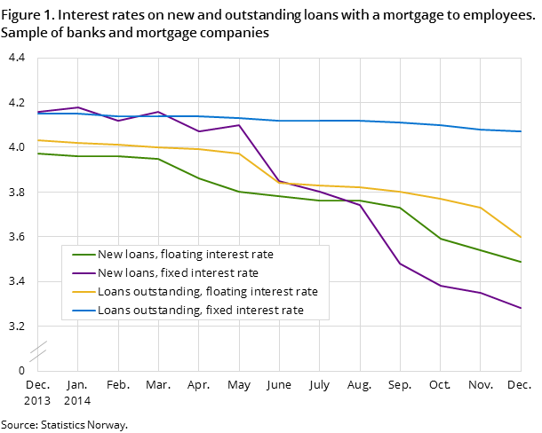 Figure 1. Interest rates on repayment loans secured on dwellings to households Figure 1. Interest rates on repayment loans secured on dwellings to households
