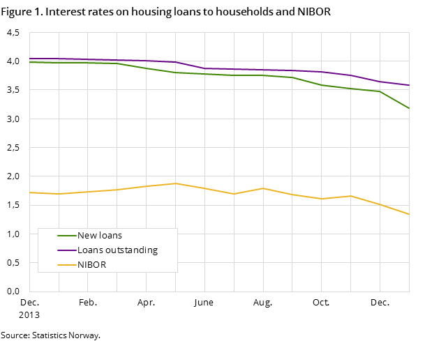 Figure 1. Interest rates on housing loans to households and NIBOR Figure 1. Interest rates on housing loans to households and NIBOR