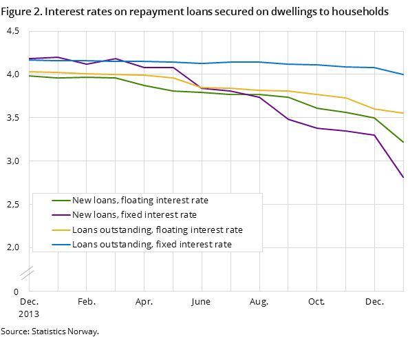 Figure 2. Interest rates on repayment loans secured on dwellings to households Figure 2. Interest rates on repayment loans secured on dwellings to households
