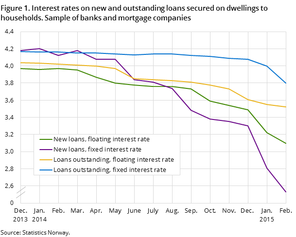 Figure 1. Interest rates on new and outstanding loans secured on dwellings to households. Sample of banks and mortgage companies Figure 1. Interest rates on new and outstanding loans secured on dwellings to households. Sample of banks and mortgage companies