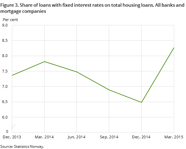 Figure 3. Share of loans with fixed interest rates on total housing loans. All banks and mortgage companies Figure 3. Share of loans with fixed interest rates on total housing loans. All banks and mortgage companies