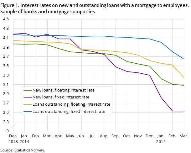 Figure 1. Interest rates on new and outstanding loans with a mortgage to employees. Sample of banks and mortgage companies Figure 1. Interest rates on new and outstanding loans with a mortgage to employees. Sample of banks and mortgage companies