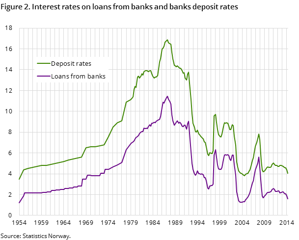 Figure 2. Interest rates on loans from banks and banks deposit rates Figure 2. Interest rates on loans from banks and banks deposit rates