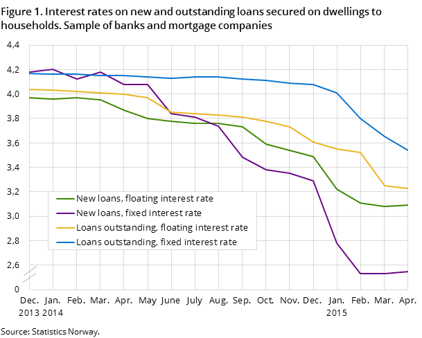 Figure 1. Interest rates on new and outstanding loans secured on dwellings to households. Sample of banks and mortgage companies Figure 1. Interest rates on new and outstanding loans secured on dwellings to households. Sample of banks and mortgage companies