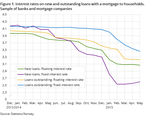 Figure 1. Interest rates on new and outstanding loans with a mortgage to households. Sample of banks and mortgage companies Figure 1. Interest rates on new and outstanding loans with a mortgage to households. Sample of banks and mortgage companies