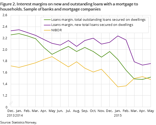 Figure 2. Interest margins on new and outstanding loans with a mortgage to households. Sample of banks and mortgage companies Figure 2. Interest margins on new and outstanding loans with a mortgage to households. Sample of banks and mortgage companies