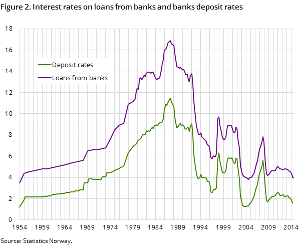 Figure 2. Interest rates on loans from banks and banks deposit rates