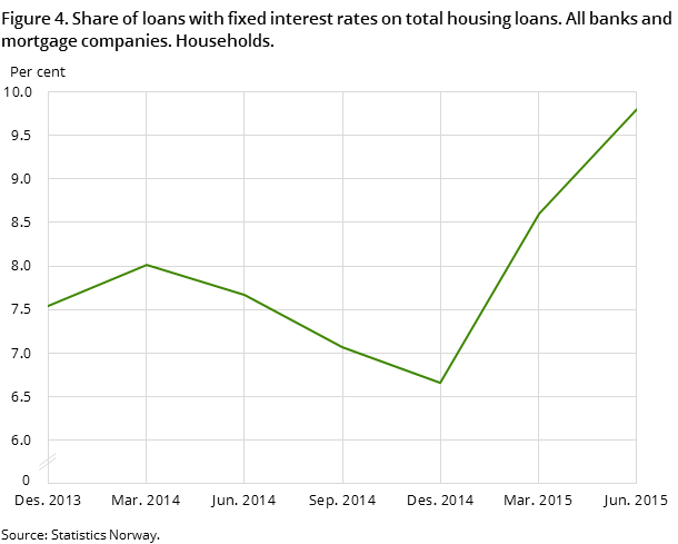 Figure 4. Share of loans with fixed interest rates on total housing loans. All banks and mortgage companies. Households. Figure 4. Share of loans with fixed interest rates on total housing loans. All banks and mortgage companies. Households.