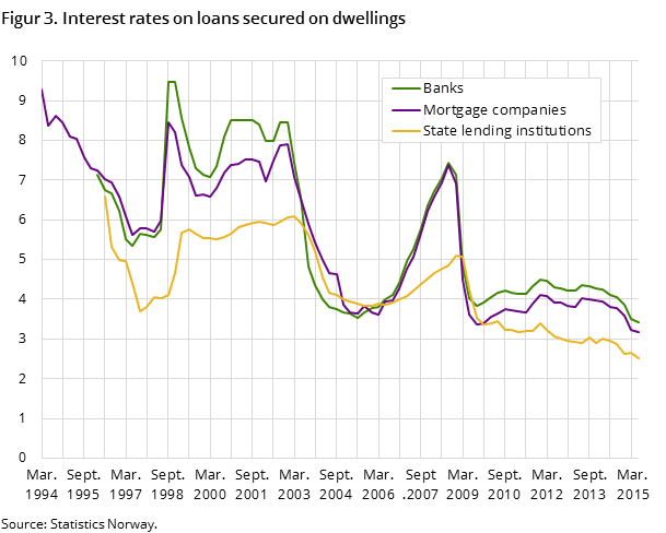 Figur 3. Interest rates on loans secured on dwellings Figur 3. Interest rates on loans secured on dwellings