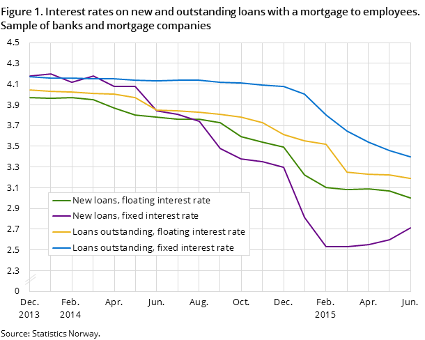Figure 1. Interest rates on new and outstanding loans with a mortgage to employees. Sample of banks and mortgage companies Figure 1. Interest rates on new and outstanding loans with a mortgage to employees. Sample of banks and mortgage companies