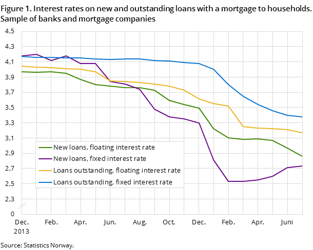 Figure 1. Interest rates on new and outstanding loans with a mortgage to households. Sample of banks and mortgage companies Figure 1. Interest rates on new and outstanding loans with a mortgage to households. Sample of banks and mortgage companies