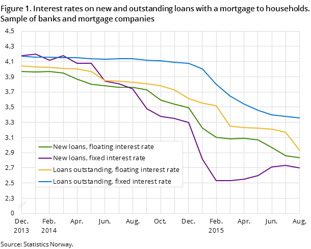 Figure 1. Interest rates on new and outstanding loans with a mortgage to households. Sample of banks and mortgage companies Figure 1. Interest rates on new and outstanding loans with a mortgage to households. Sample of banks and mortgage companies