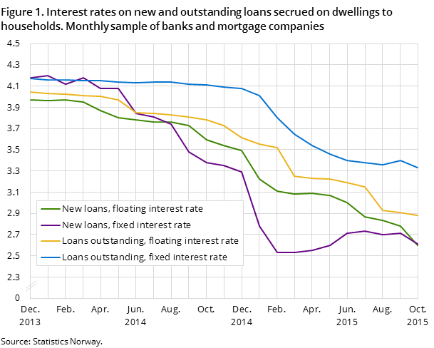 Figure 1. Interest rates on new and outstanding loans secrued on dwellings to households. Monthly sample of banks and mortgage companies
