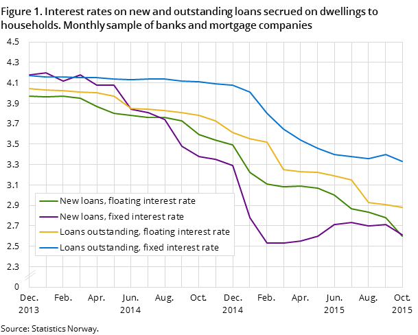 Figure 1. Interest rates on new and outstanding loans secrued on dwellings to households. Monthly sample of banks and mortgage companies Figure 1. Interest rates on new and outstanding loans secrued on dwellings to households. Monthly sample of banks and mortgage companies