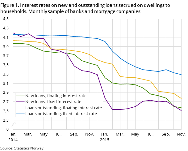 Figure 1. Interest rates on new and outstanding loans secrued on dwellings to households. Monthly sample of banks and mortgage companies