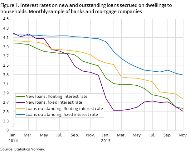 Figure 1. Interest rates on new and outstanding loans secrued on dwellings to households. Monthly sample of banks and mortgage companies Figure 1. Interest rates on new and outstanding loans secrued on dwellings to households. Monthly sample of banks and mortgage companies