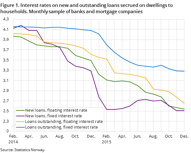 Figure 1. Interest rates on new and outstanding loans secrued on dwellings to households. Monthly sample of banks and mortgage companies