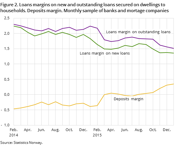 Figure 2. Loans margins on new and outstanding loans secured on dwellings to households. Deposits margin. Monthly sample of banks and mortage companies
