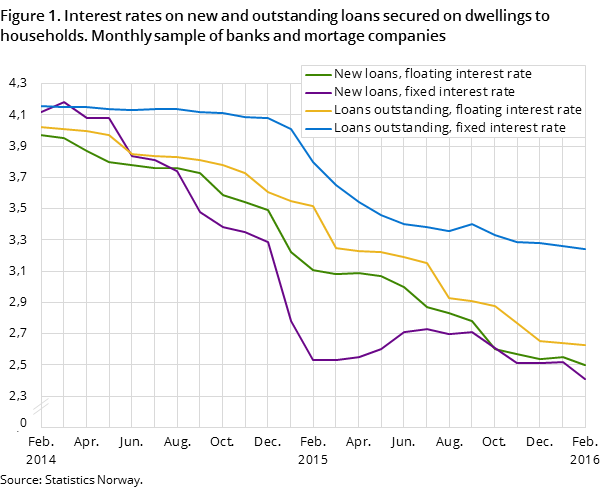 Figure 1. Interest rates on new and outstanding loans secured on dwellings to households. Monthly sample of banks and mortage companies Figure 1. Interest rates on new and outstanding loans secured on dwellings to households. Monthly sample of banks and mortage companies