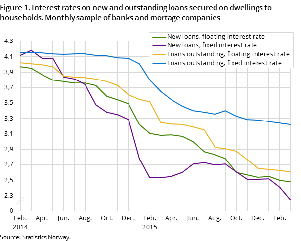 Figure 1. Interest rates on new and outstanding loans secured on dwellings to households. Monthly sample of banks and mortage companies