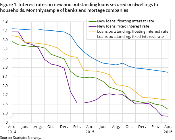 Figure 1. Interest rates on new and outstanding loans secured on dwellings to households. Monthly sample of banks and mortage companies Figure 1. Interest rates on new and outstanding loans secured on dwellings to households. Monthly sample of banks and mortage companies
