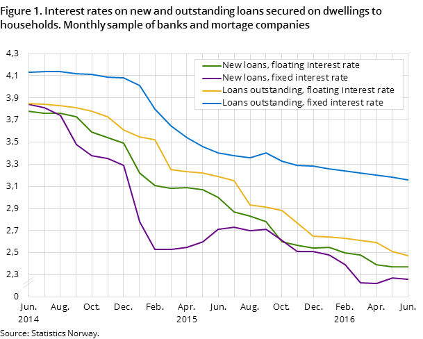 Figure 1. Interest rates on new and outstanding loans secured on dwellings to households. Monthly sample of banks and mortage companies