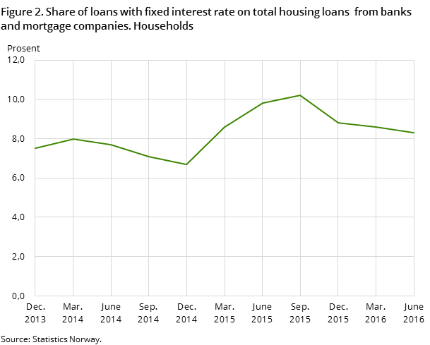 Figure 2. Share of loans with fixed interest rate on total housing loans  from banks and mortgage companies. Households