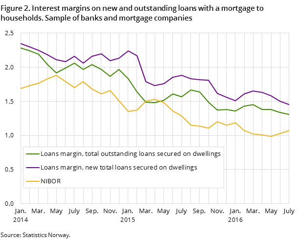 Figure 2. Interest margins on new and outstanding loans with a mortgage to households. Sample of banks and mortgage companies