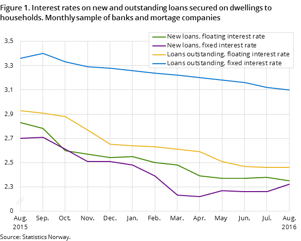 Figure 1. Interest rates on new and outstanding loans secured on dwellings to households. Monthly sample of banks and mortage companies Figure 1. Interest rates on new and outstanding loans secured on dwellings to households. Monthly sample of banks and mortage companies