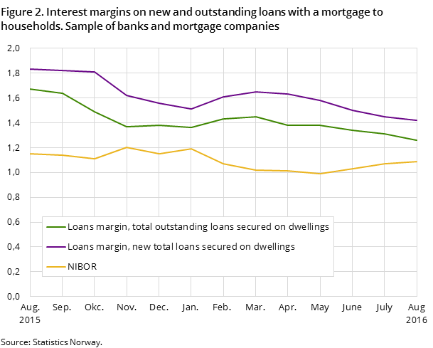 Figure 2. Interest margins on new and outstanding loans with a mortgage to households. Sample of banks and mortgage companies Figure 2. Interest margins on new and outstanding loans with a mortgage to households. Sample of banks and mortgage companies