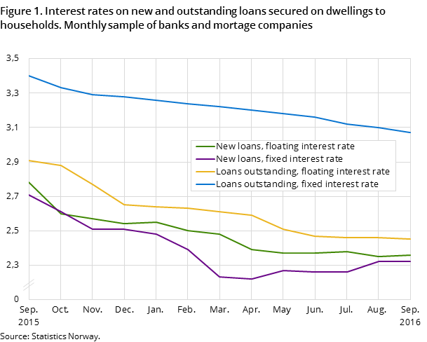 Figure 1. Interest rates on new and outstanding loans secured on dwellings to households. Monthly sample of banks and mortage companies Figure 1. Interest rates on new and outstanding loans secured on dwellings to households. Monthly sample of banks and mortage companies