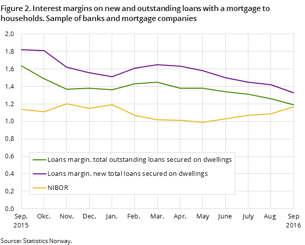 Figure 2. Interest margins on new and outstanding loans with a mortgage to households. Sample of banks and mortgage companies Figure 2. Interest margins on new and outstanding loans with a mortgage to households. Sample of banks and mortgage companies