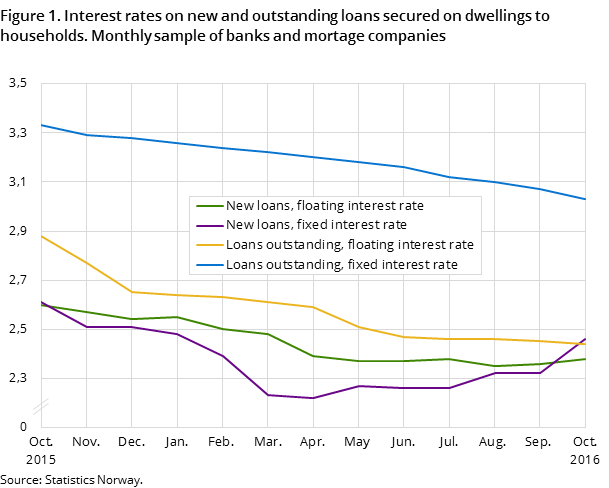 Figure 1. Interest rates on new and outstanding loans secured on dwellings to households. Monthly sample of banks and mortage companies