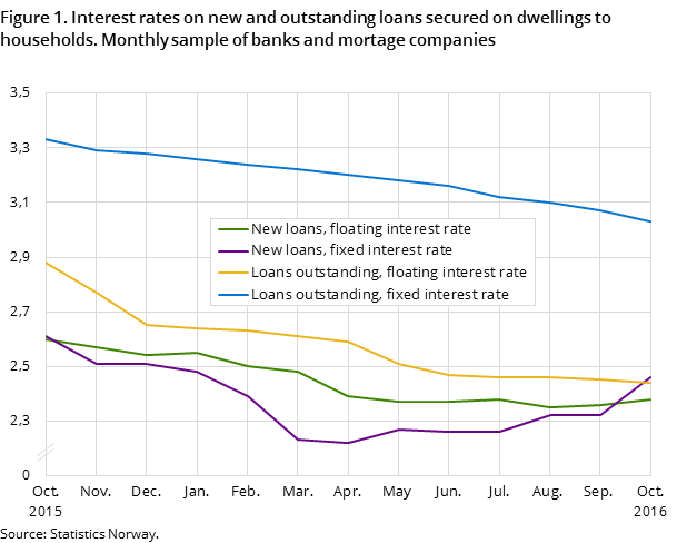 Figure 1. Interest rates on new and outstanding loans secured on dwellings to households. Monthly sample of banks and mortage companies Figure 1. Interest rates on new and outstanding loans secured on dwellings to households. Monthly sample of banks and mortage companies