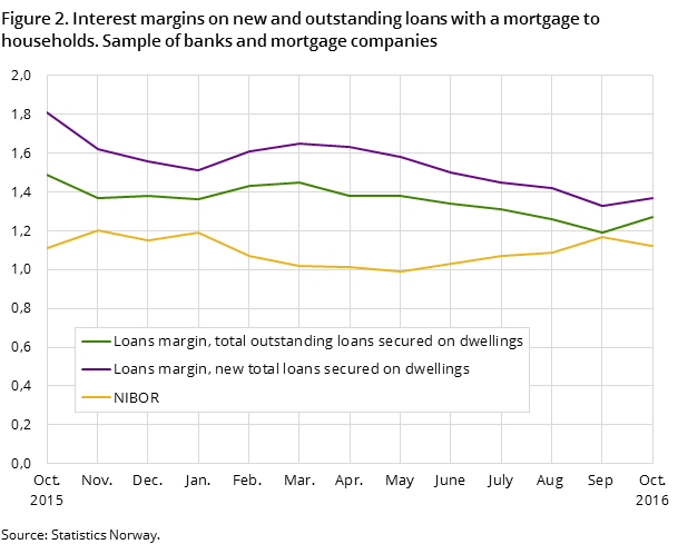 Figure 2. Interest margins on new and outstanding loans with a mortgage to households. Sample of banks and mortgage companies Figure 2. Interest margins on new and outstanding loans with a mortgage to households. Sample of banks and mortgage companies