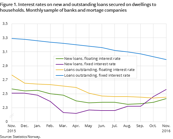 Figure 1. Interest rates on new and outstanding loans secured on dwellings to households. Monthly sample of banks and mortage companies Figure 1. Interest rates on new and outstanding loans secured on dwellings to households. Monthly sample of banks and mortage companies